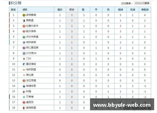 多特主场取胜领跑德甲积分榜继续领先